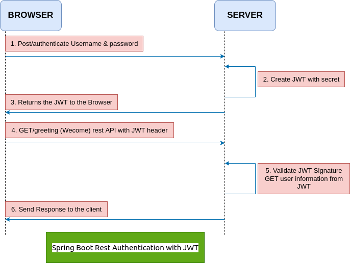 Spring Boot Rest Authentication with JWT - Knoldus Blogs