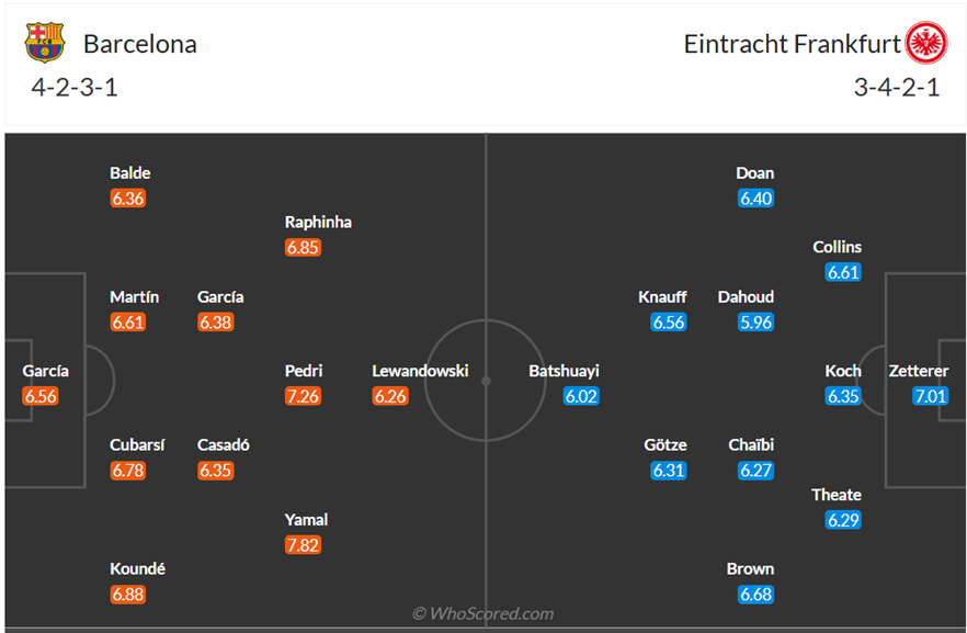Đội hình dự kiến Barcelona vs Eintracht Frankfurt