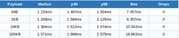 zeromq benchmark results