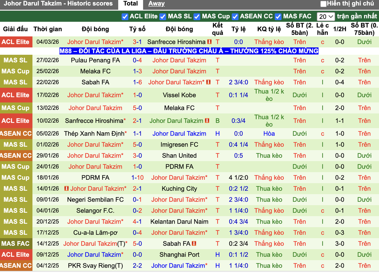 Phong độ Johor DT