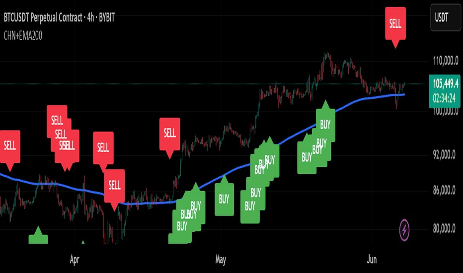 Bitcoin Chart Analysis
