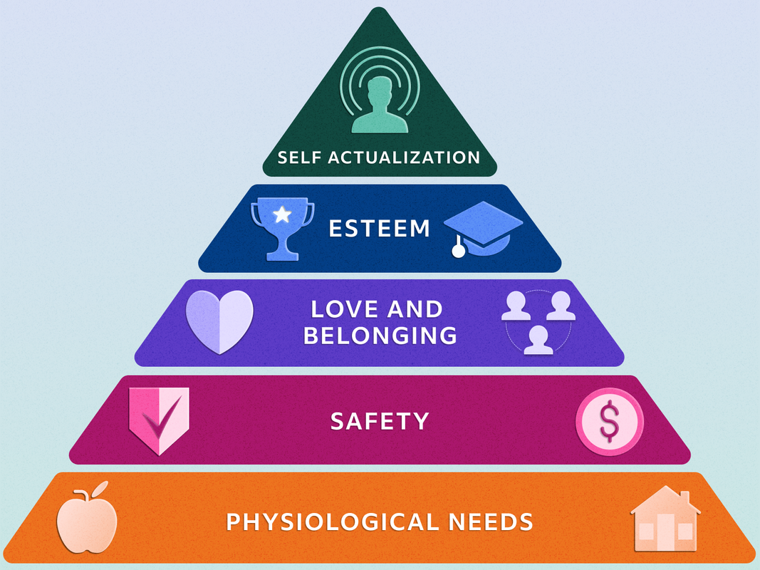 What is Maslows Hierarchy of needs used for