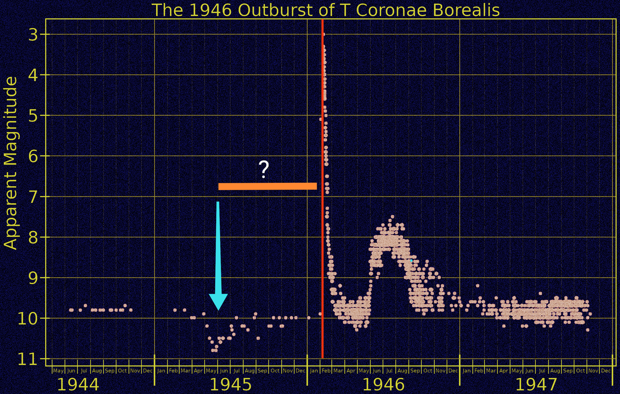 grfico de brillo que muestra la ltima explosin de la nova recurrente T CrB
