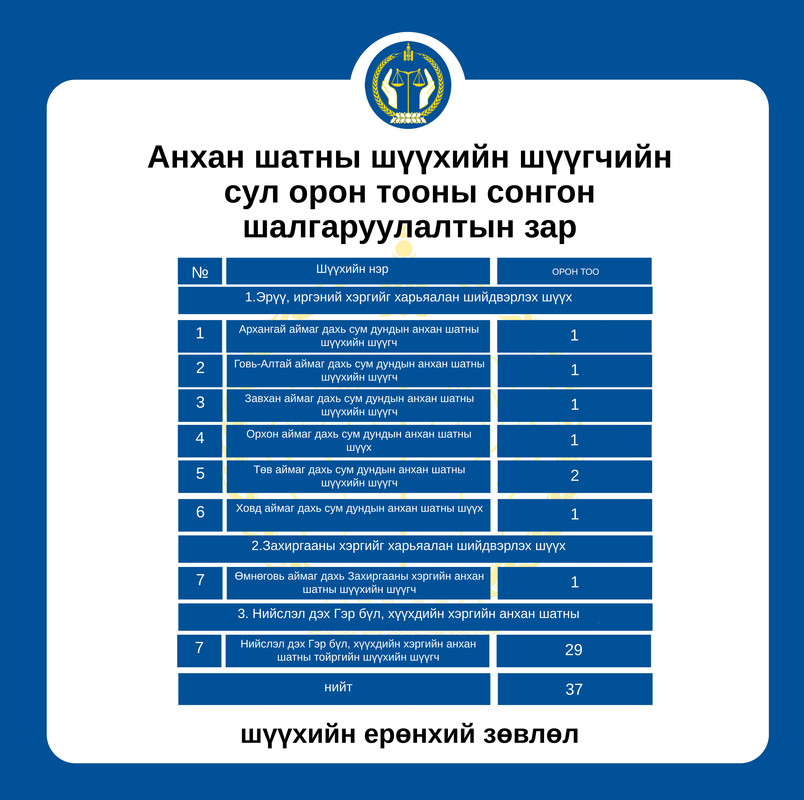 Анхан шатны шүүхийн шүүгчийн сул орон тооны сонгон шалгаруулалтын зар 