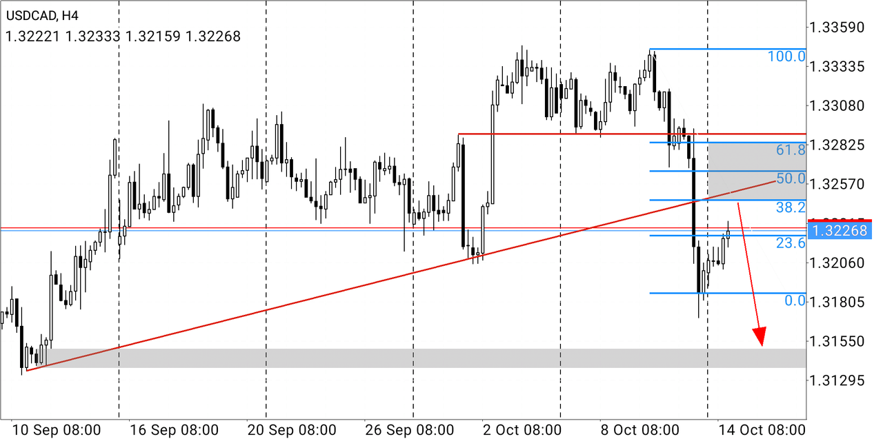 USDCAD in Technical_Screenshot-2019-10-14-22-58-55-21