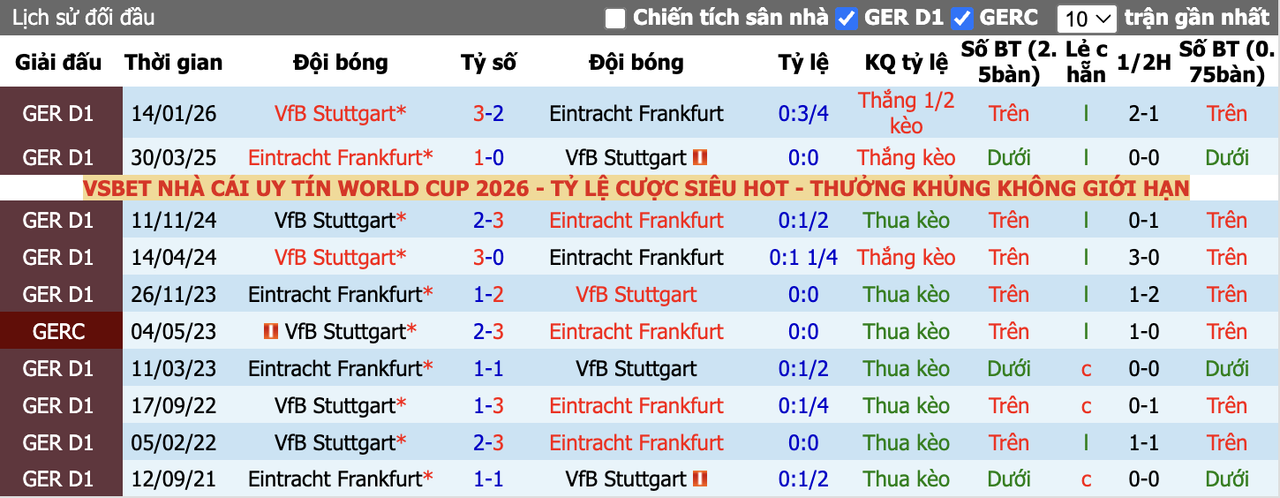 Thành tích đối đầu Frankfurt vs Stuttgart