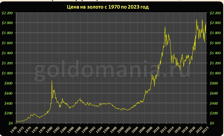 2023-12-18 23_26_03-Цена на золото с 1970 по 2023 год