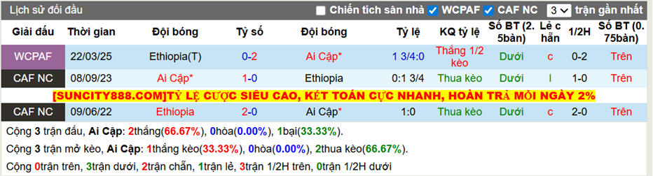 Thành tích đối đầu Ai Cập vs Ethiopia