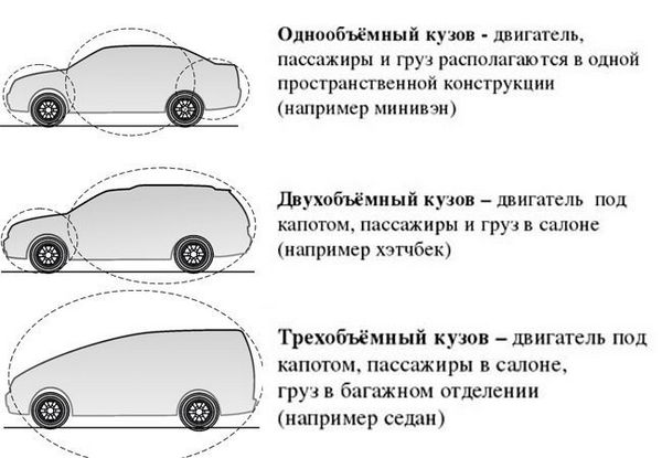 Особенности и разновидности трехобъемных кузовов легковых автомобилей