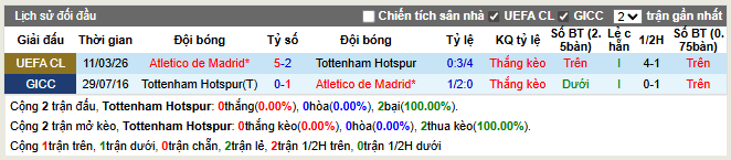 Thành tích đối đầu Tottenham vs Atletico Madrid