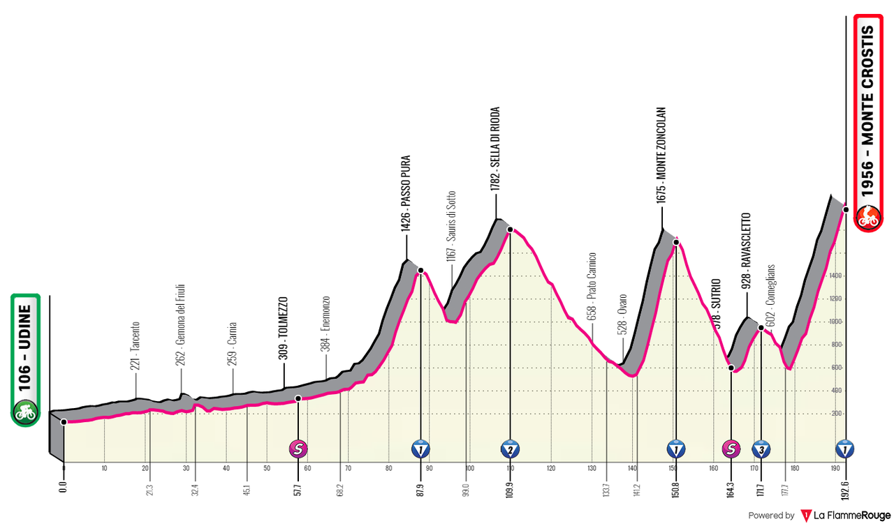 [Immagine: Zoncolan-Crostis01.png]