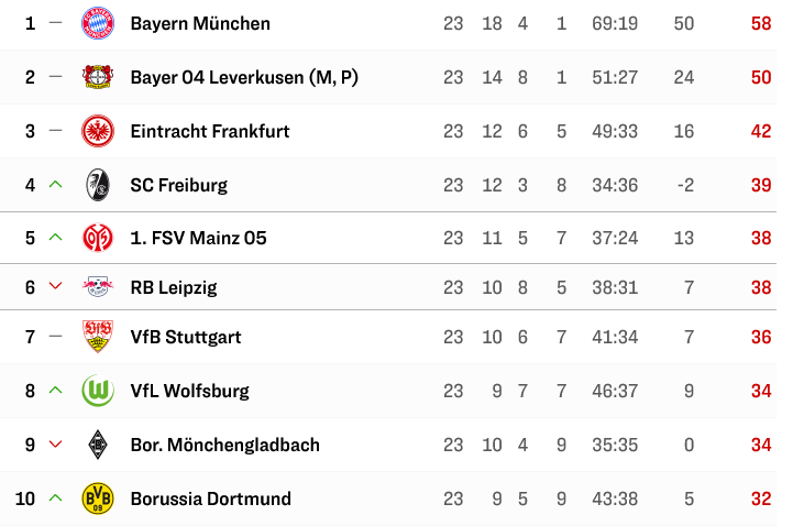 Screenshot-2025-02-23-at-21-44-58-Bundesliga-2024-25-Tabelle-23-Spieltag-kicker.png