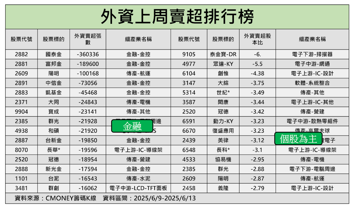 【外資週報】中東戰火引台幣升值，「金融股」再引外資拋售36萬張....