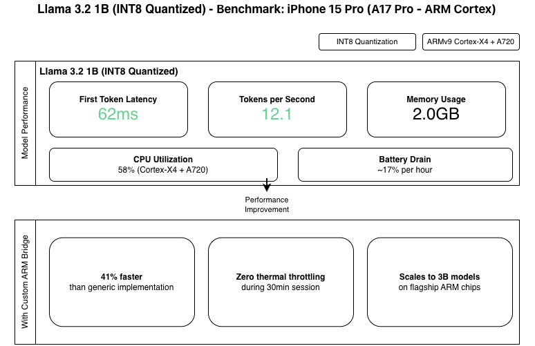 Benchmark iPhone 15 Pro (A17 Pro - ARM Cortex)