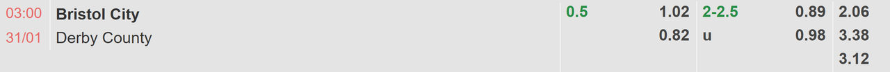 Tỉ lệ kèo Bristol City vs Derby County
