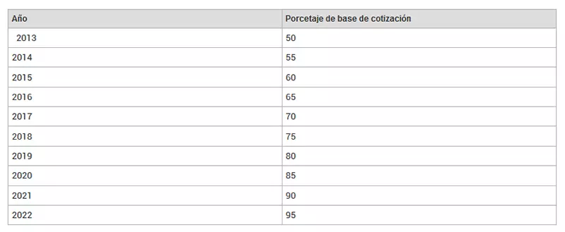 Tabla con los porcentajes de base de cotización en la jubilación parcial anticipada | Fuente. Seguridad Social