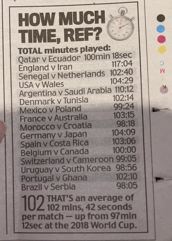 How much extra time are they giving in the World Cup?