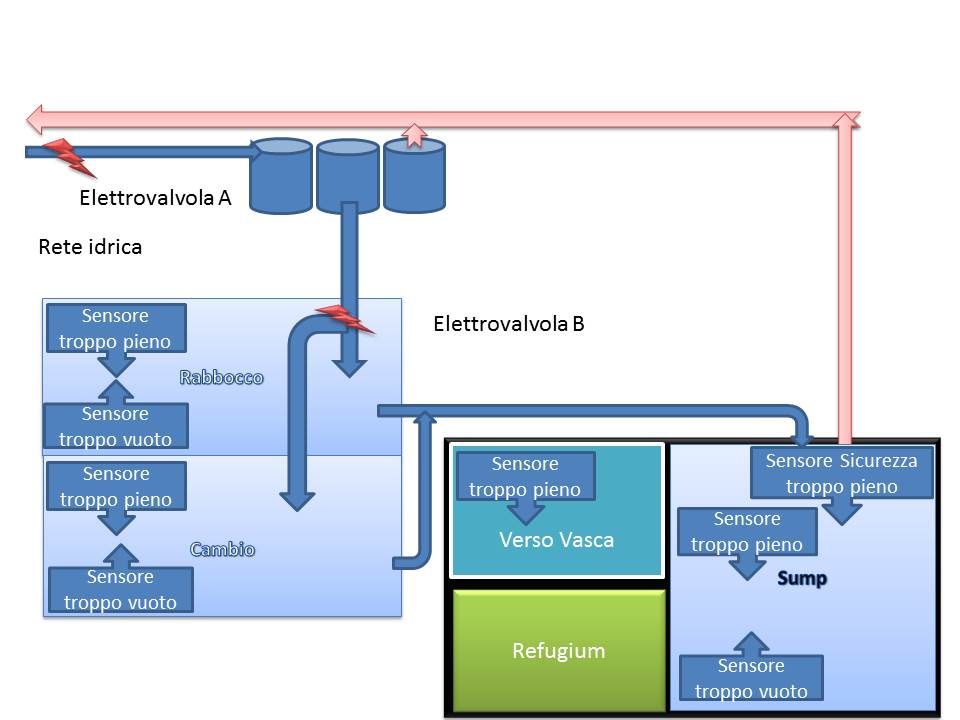 Cambio e Rabbocco 1A