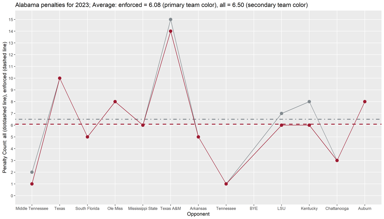 Alabama-2023-regular-wk13-p03-penalties-line-season