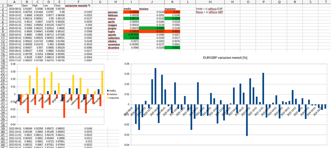 EUR/GBP andamento mensile 2019-2024