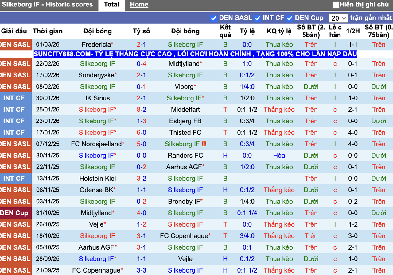 Phong độ Silkeborg