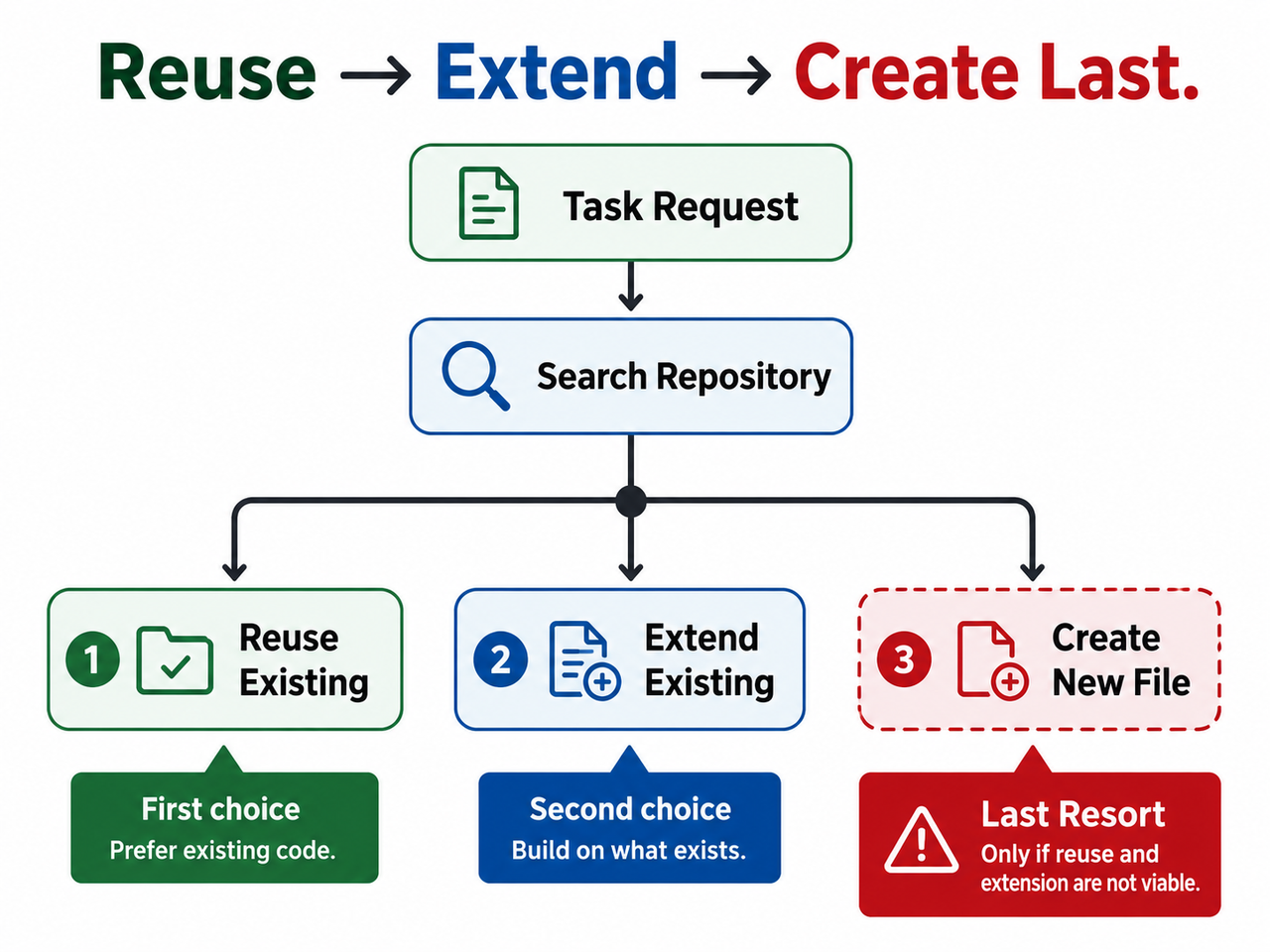 How to Use Prompts to Reduce Redundant Code Generation in Claude Code decision flow
