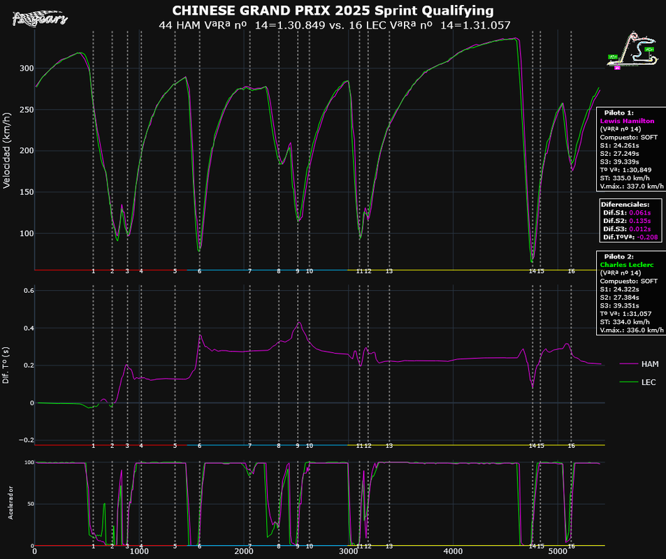 2025-CHINA_Sprint Qualifying-TELEMETRÍAS_(VªRª nº 14HAM-VªRª nº 14LEC)_Tipo_5