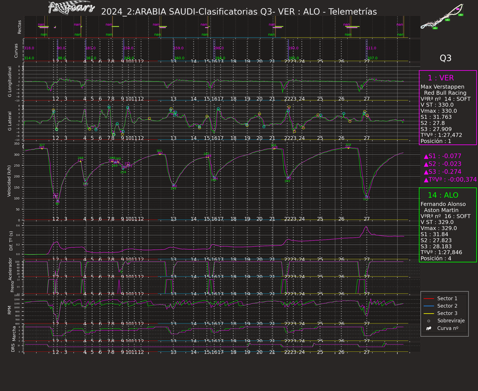 2024_2_Clasificatorias-VER-ALO_Telemetrías