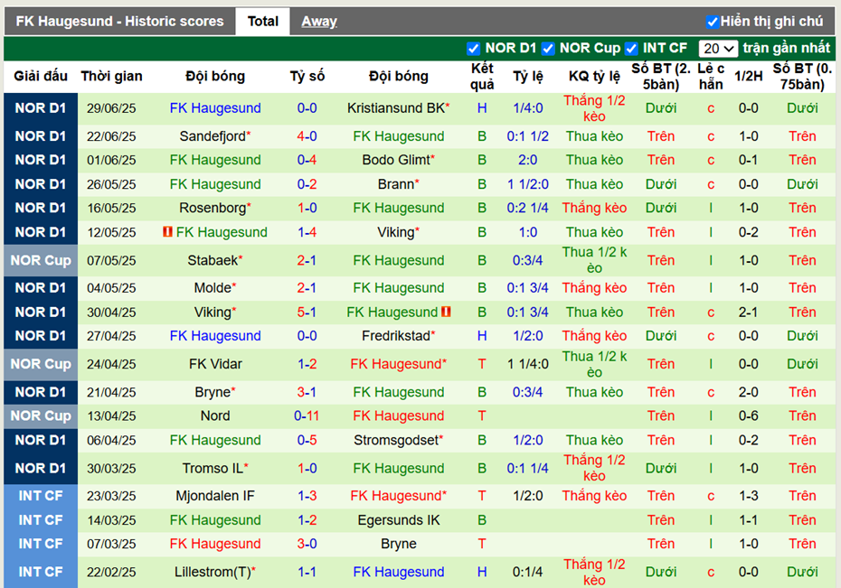 Phong độ gần đây FK Haugesund