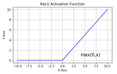 Curve for Rectified Linear Unit Activation Function.