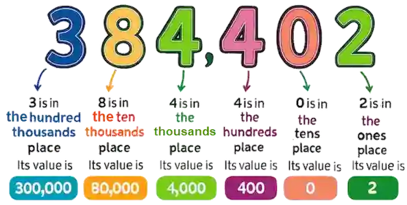 Place value chart exercise