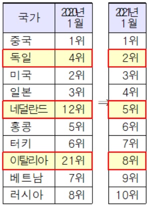 수출액 순위 변화.