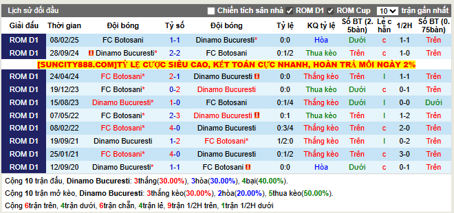 Thành tích đối đầu Dinamo Bucuresti vs FC Botosani
