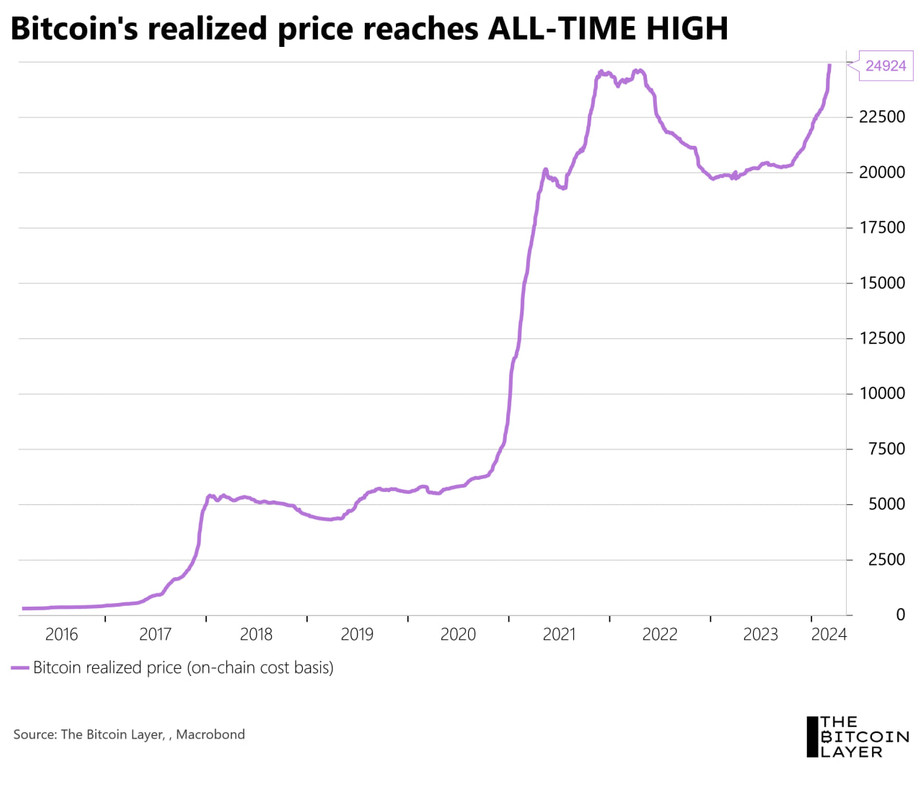 реализованная цена битка