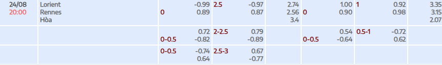 Tỷ lệ kèo Ligue 1 FC Lorient vs Stade Rennais