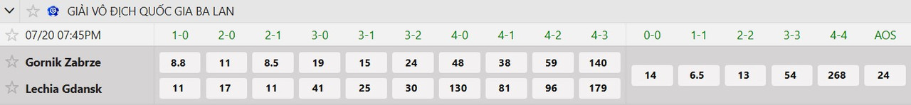 Tỷ lệ tỷ số chính xác Gornik Zabrze vs Lechia Gdansk