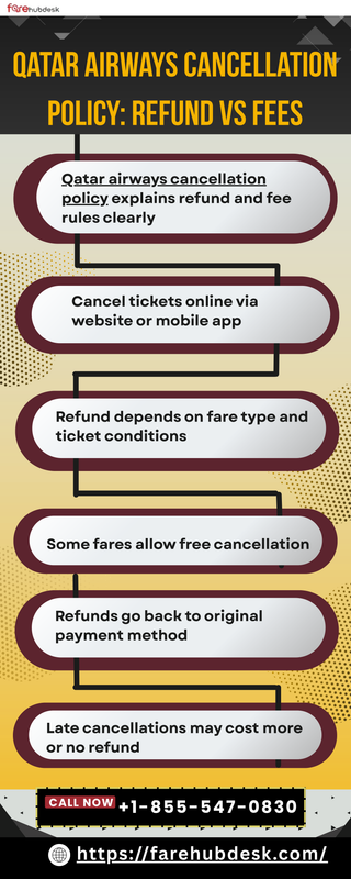 Qatar Airways Cancellation Policy Refund vs Fees