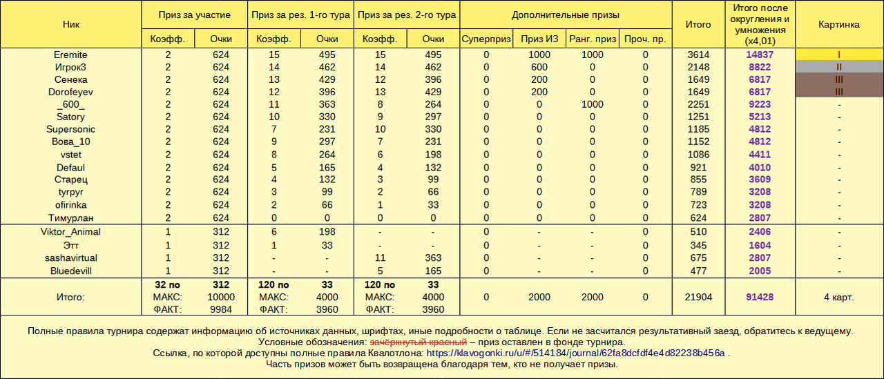 Квалотлон №100, призы