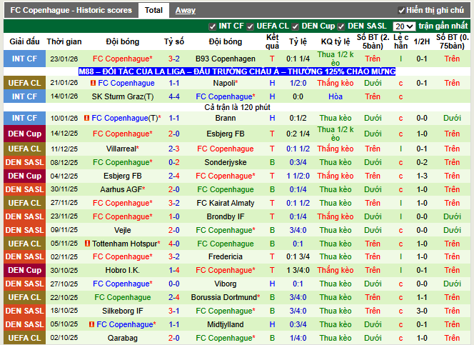 Phong độ gần đây Copenhague