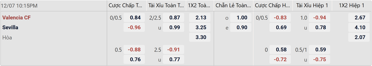 Tỉ lệ kèo Valencia vs Sevilla