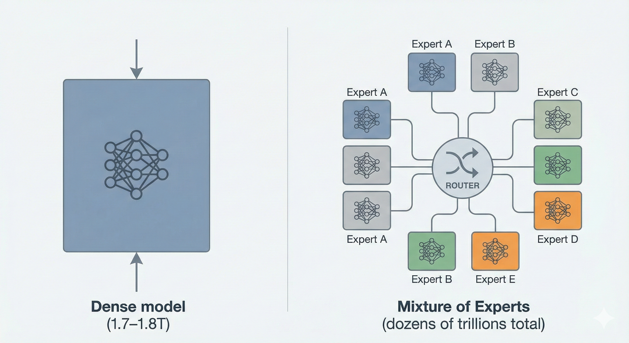 Comparison between Dense models and Mixture of Experts architecture.