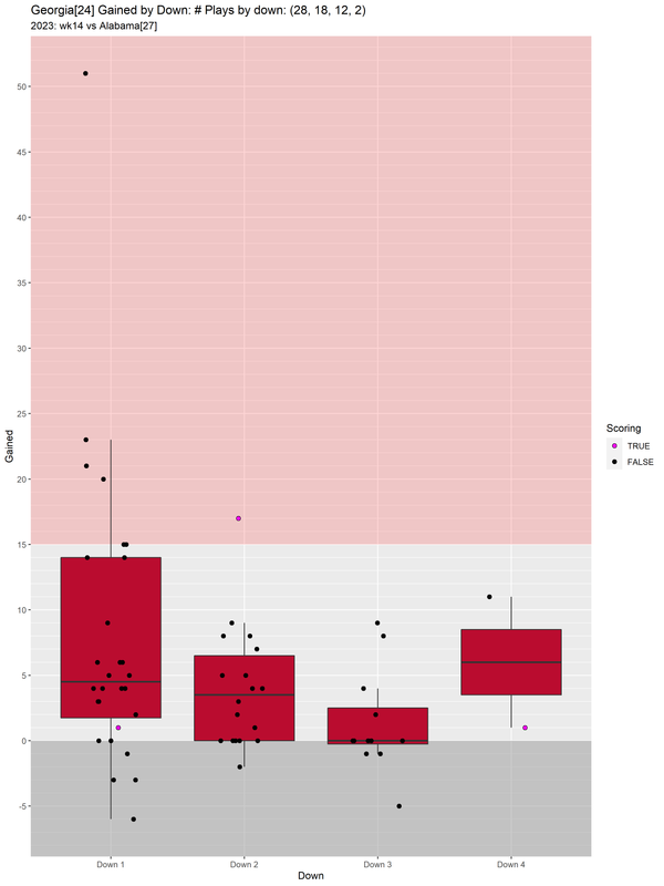 Georgia-2023-regular-wk14-Alabama-e12-gained-downs-boxwhisker