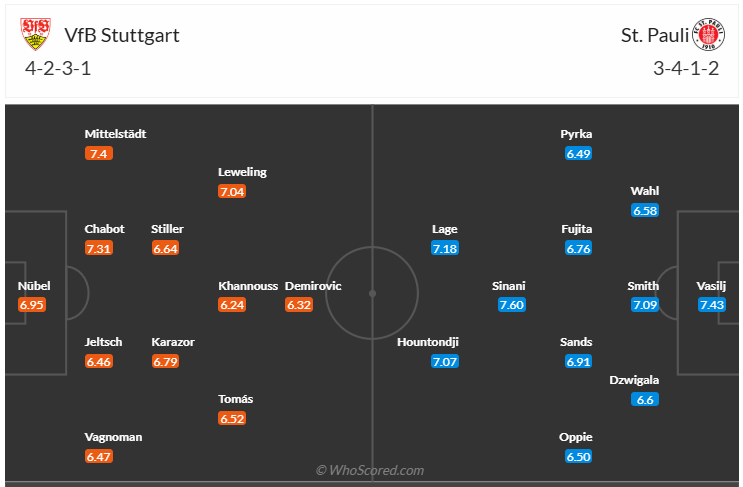 Đội hình dự kiến Stuttgart vs Pauli