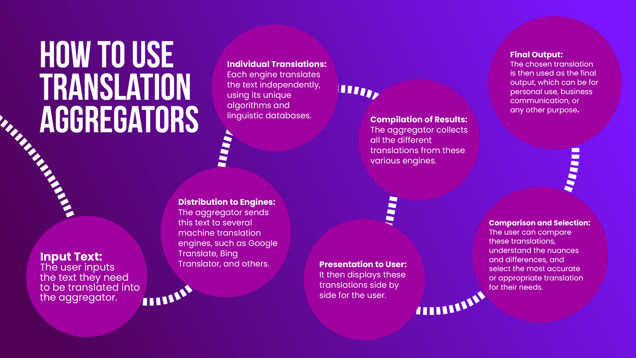 how to use translation aggregators