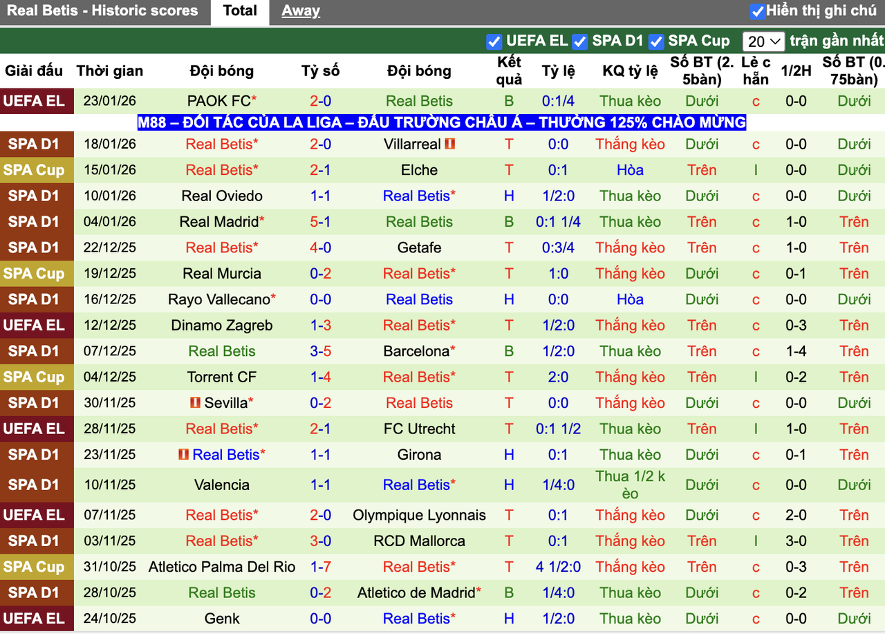 Phong độ Real Betis
