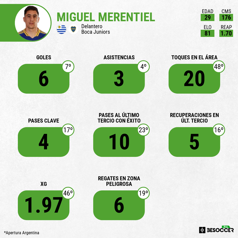 Miguel Merentiel rendimiento estadístico