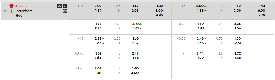 Tỷ lệ kèo châu Á Arsenal vs Tottenham