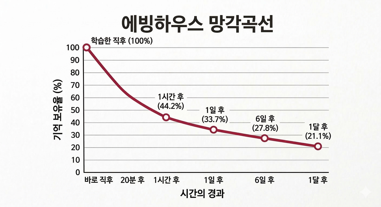 에빙하우스 망각곡선