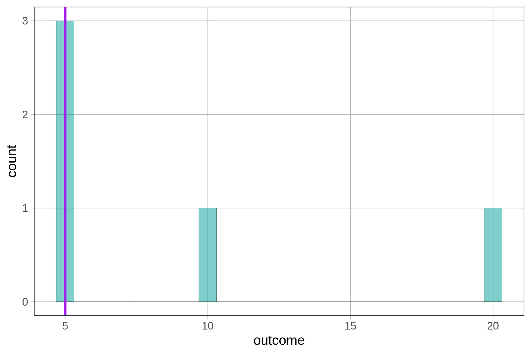 A histogram of the distribution of outcome with a vertical line in purple showing the median.