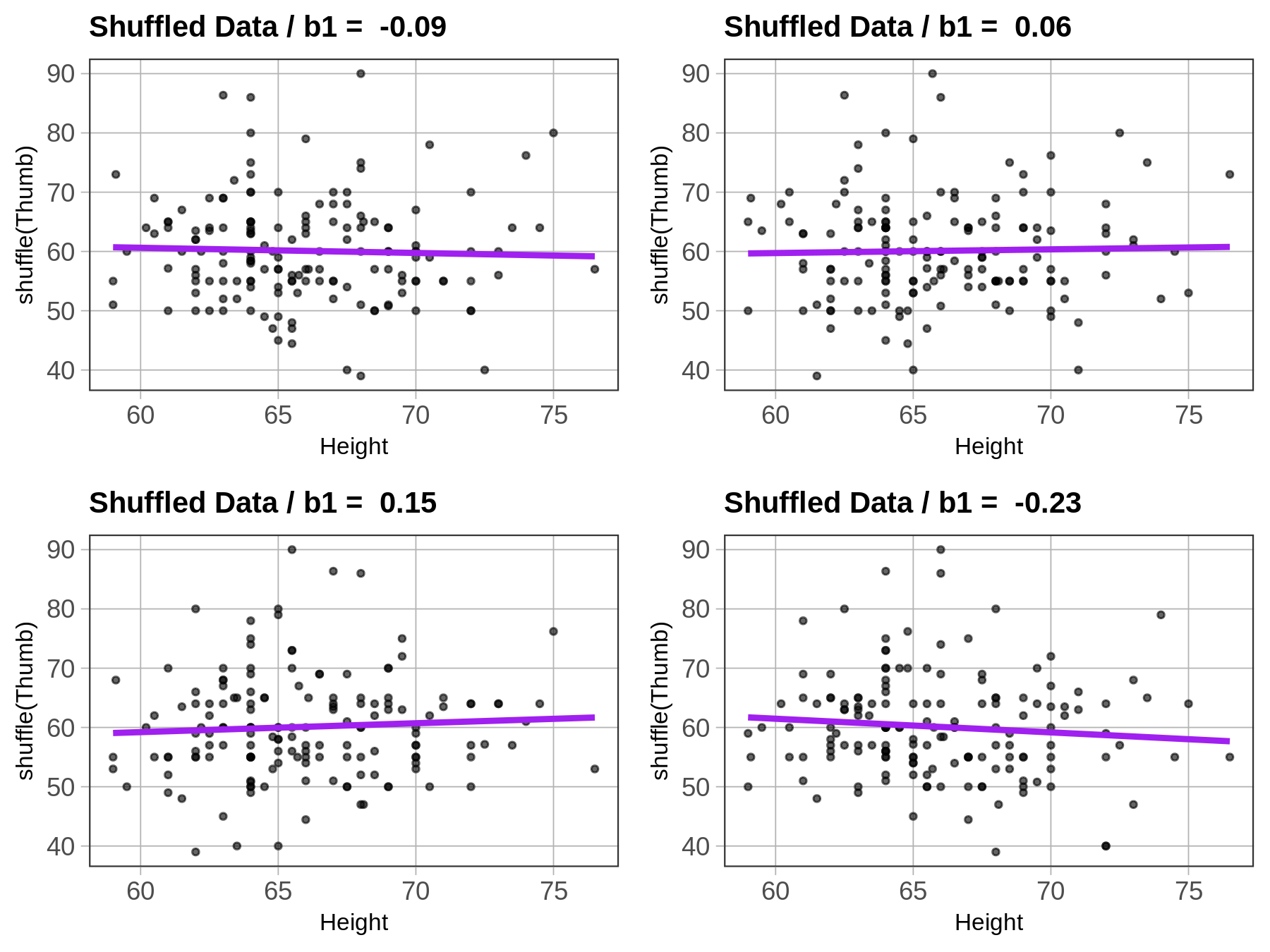 Four scatterplots of the distribution of shuffled Thumb by Height in Fingers overlaid with the regression line in purple.